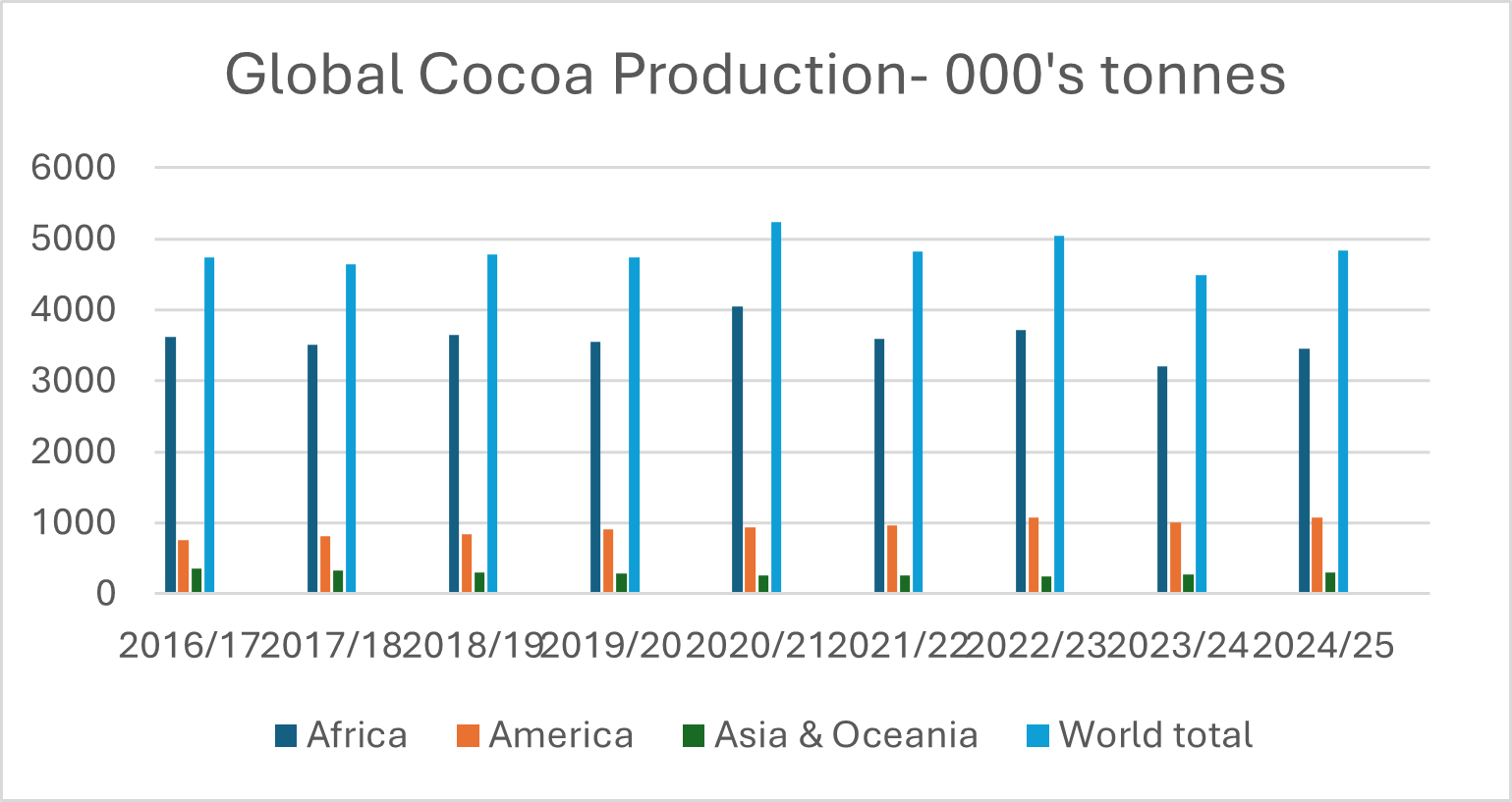 cocoa growth bar chart